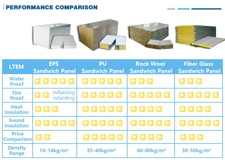 Best Price Good Quality Cold Storage &amp; Clean Room PU/PIR Sandwich Panel Building Material